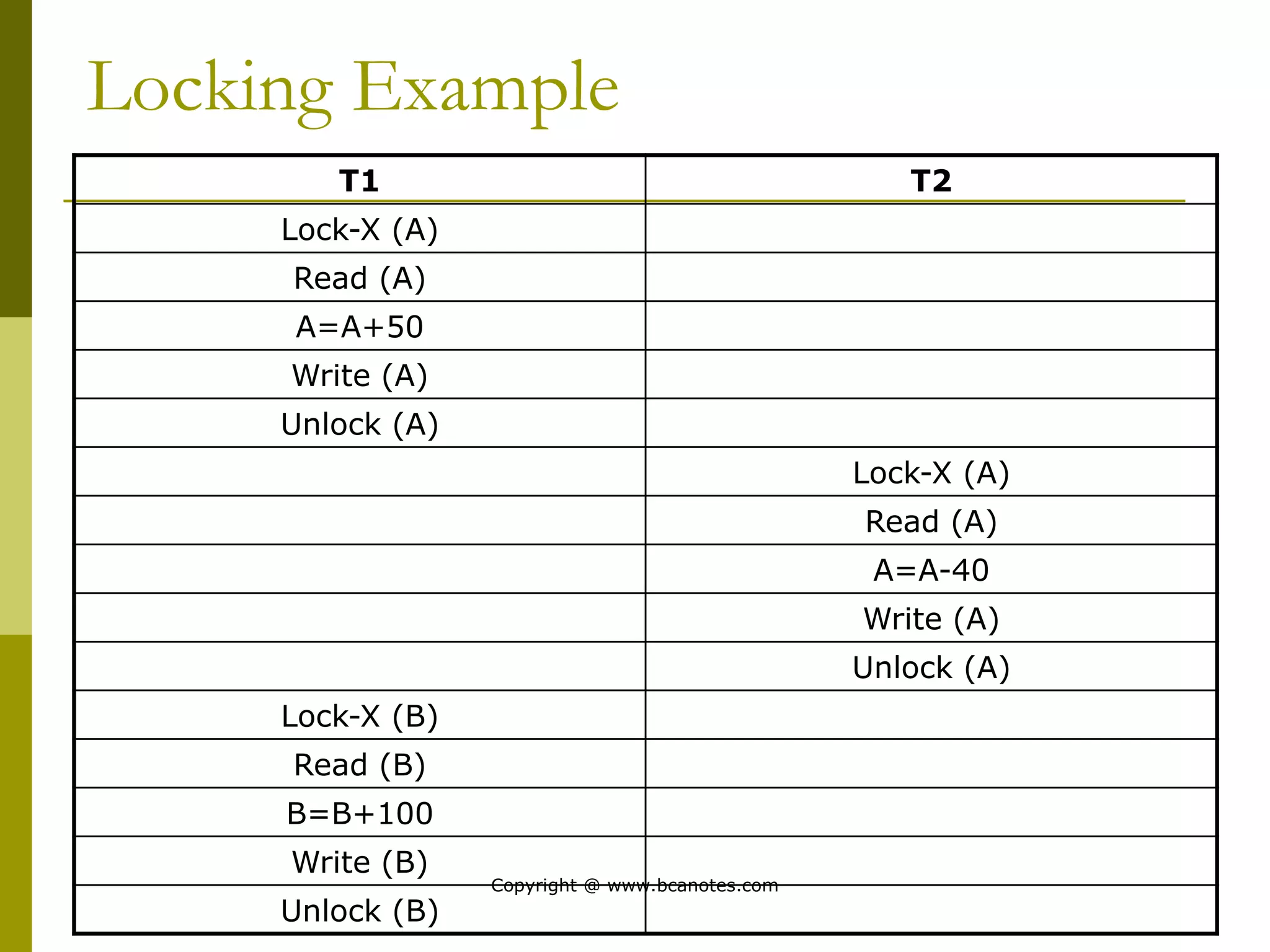 Locking Example
T1 T2
Lock-X (A)
Read (A)
A=A+50
Write (A)
Unlock (A)
Lock-X (A)
Read (A)
A=A-40
Write (A)
Unlock (A)
Lock-X (B)
Read (B)
B=B+100
Write (B)
Unlock (B)
Copyright @ www.bcanotes.com
 