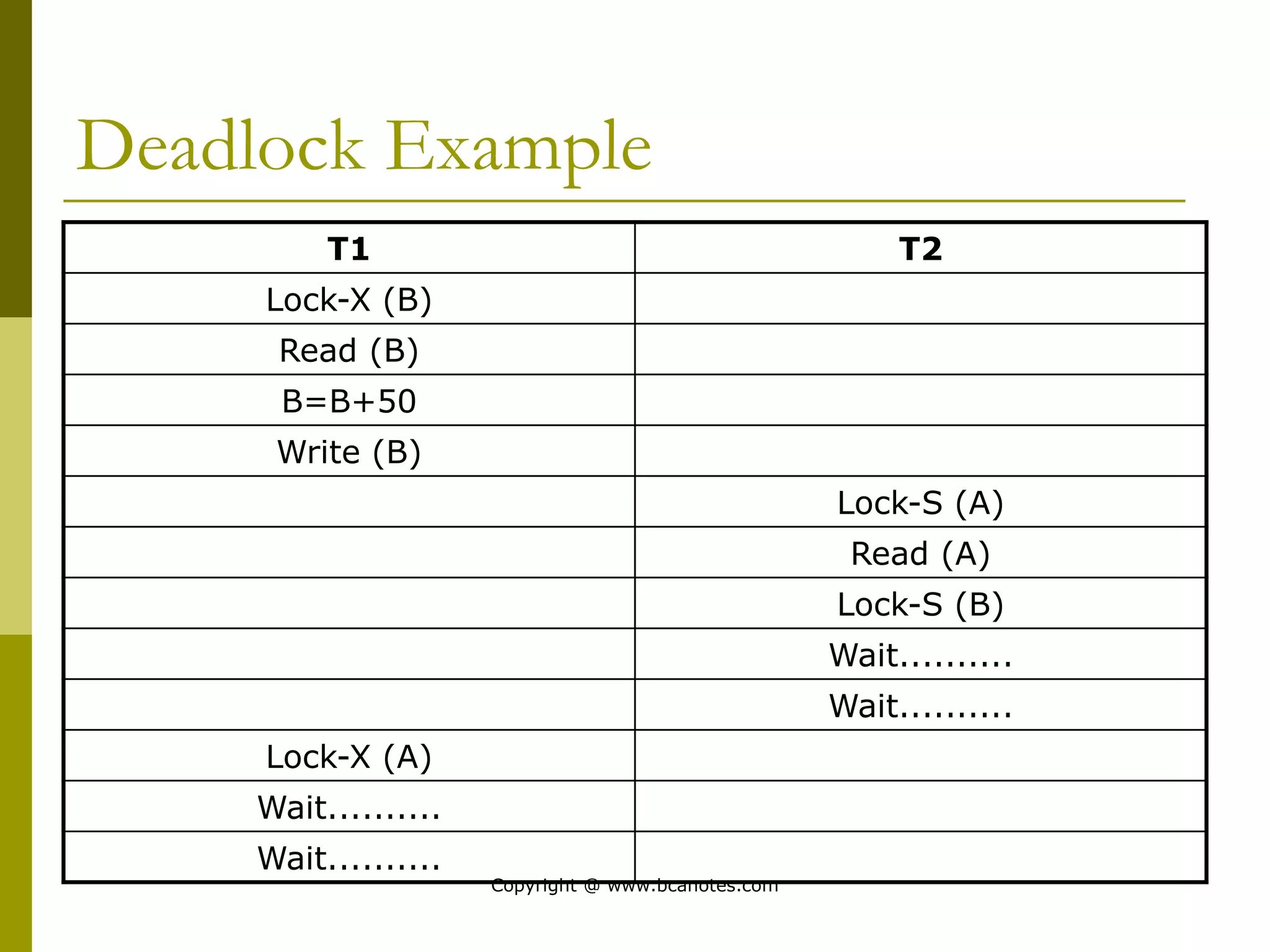 Deadlock Example
T1 T2
Lock-X (B)
Read (B)
B=B+50
Write (B)
Lock-S (A)
Read (A)
Lock-S (B)
Wait..........
Wait..........
Lock-X (A)
Wait..........
Wait..........
Copyright @ www.bcanotes.com
 