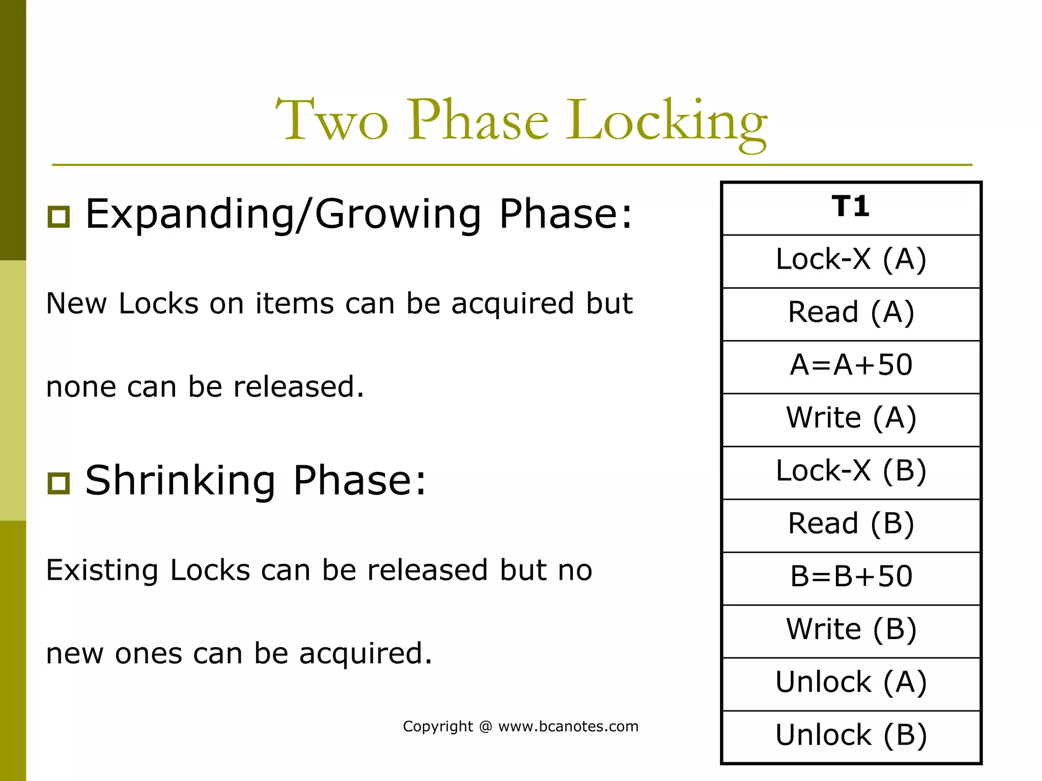 Two Phase Locking
 Expanding/Growing Phase:
New Locks on items can be acquired but
none can be released.
 Shrinking Phase:
Existing Locks can be released but no
new ones can be acquired.
T1
Lock-X (A)
Read (A)
A=A+50
Write (A)
Lock-X (B)
Read (B)
B=B+50
Write (B)
Unlock (A)
Unlock (B)
Copyright @ www.bcanotes.com
 