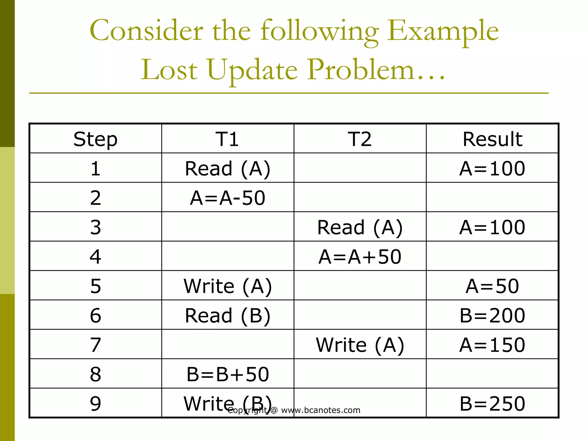 Consider the following Example
Lost Update Problem…
Step T1 T2 Result
1 Read (A) A=100
2 A=A-50
3 Read (A) A=100
4 A=A+50
5 Write (A) A=50
6 Read (B) B=200
7 Write (A) A=150
8 B=B+50
9 Write (B) B=250
Copyright @ www.bcanotes.com
 