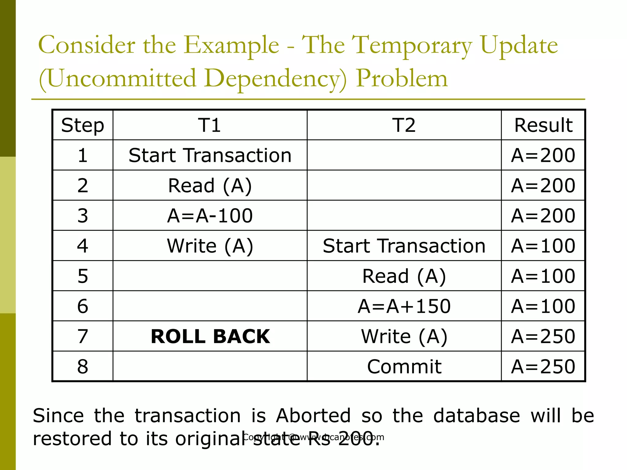 Consider the Example - The Temporary Update
(Uncommitted Dependency) Problem
Step T1 T2 Result
1 Start Transaction A=200
2 Read (A) A=200
3 A=A-100 A=200
4 Write (A) Start Transaction A=100
5 Read (A) A=100
6 A=A+150 A=100
7 ROLL BACK Write (A) A=250
8 Commit A=250
Since the transaction is Aborted so the database will be
restored to its original state Rs 200.
Copyright @ www.bcanotes.com
 