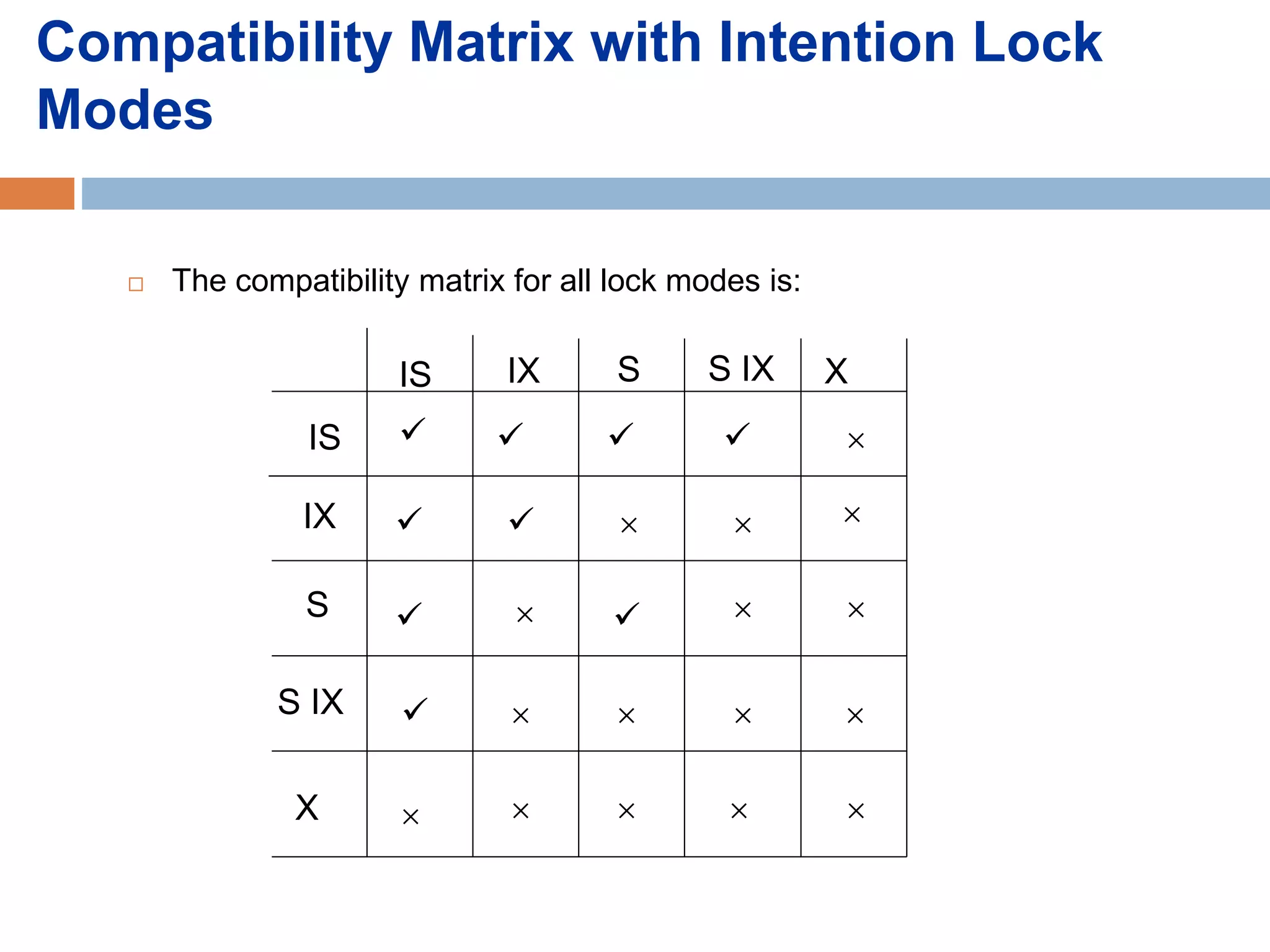 Compatibility Matrix with Intention Lock
Modes
 The compatibility matrix for all lock modes is:
IS IX S S IX X
IS
IX
S
S IX
X





  



   
 
 



 