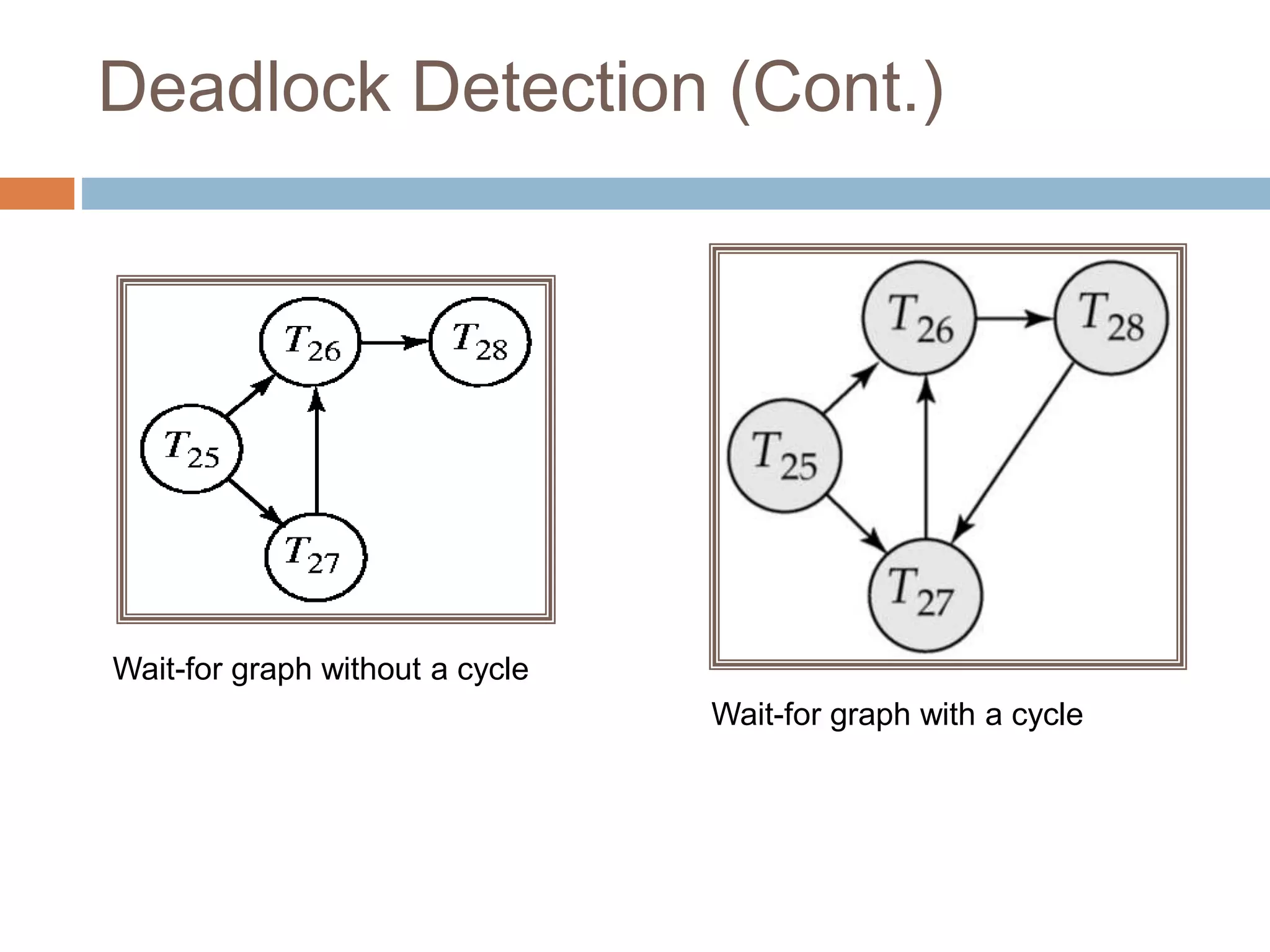 Deadlock Detection (Cont.)
Wait-for graph without a cycle
Wait-for graph with a cycle
 