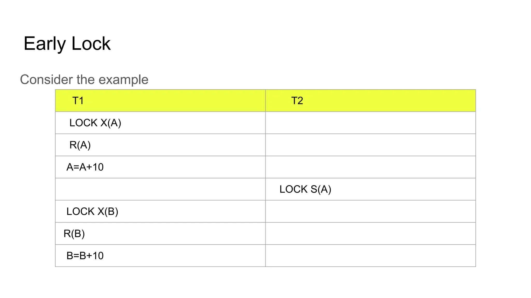 Early Lock
Consider the example
T1 T2
LOCK X(A)
R(A)
A=A+10
LOCK S(A)
LOCK X(B)
R(B)
B=B+10
 