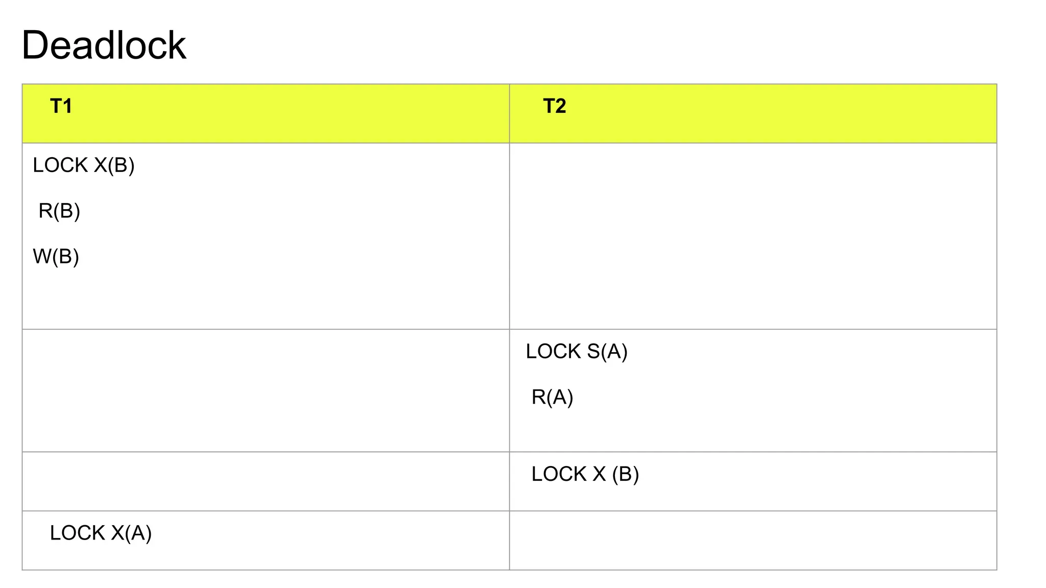 Deadlock
T1 T2
LOCK X(B)
R(B)
W(B)
LOCK S(A)
R(A)
LOCK X (B)
LOCK X(A)
 