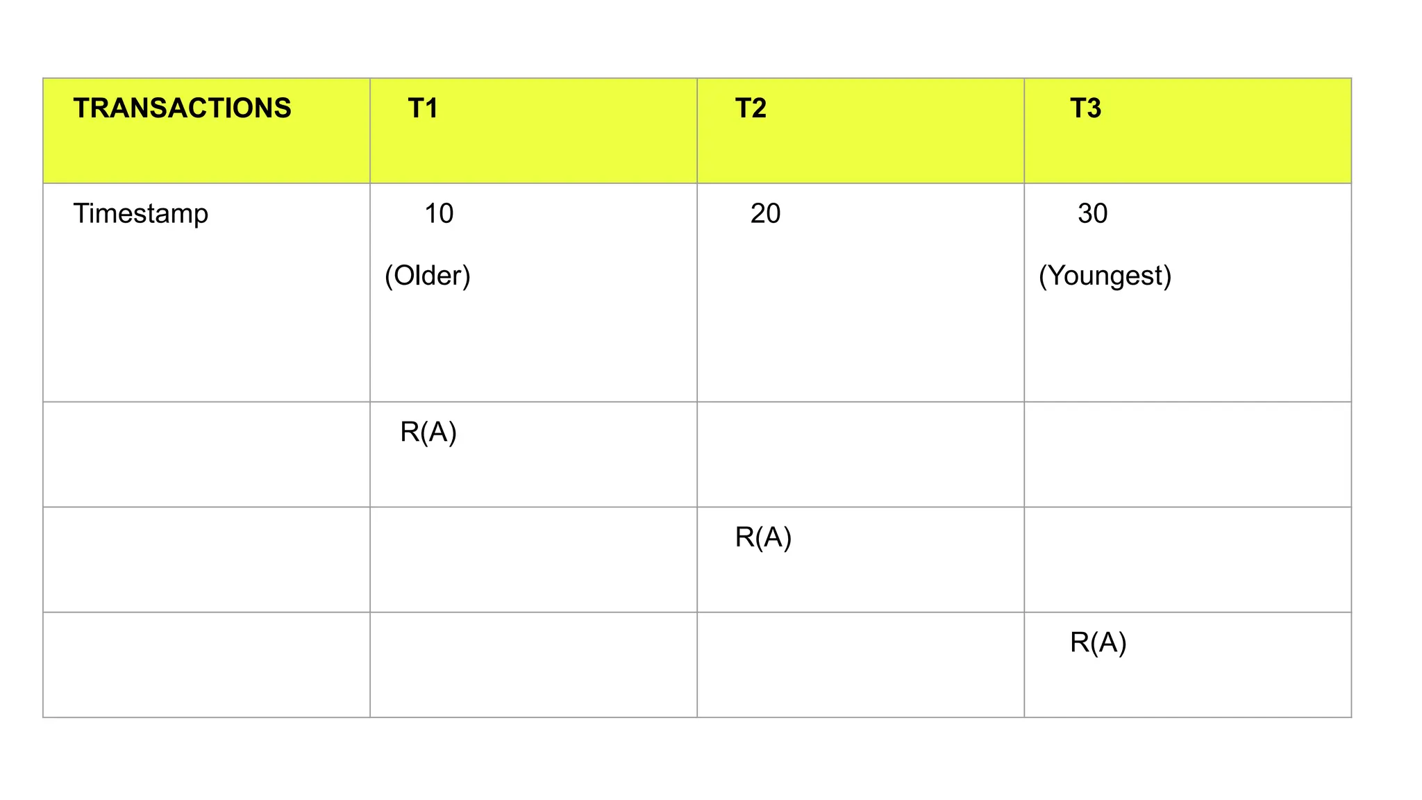 TRANSACTIONS T1 T2 T3
Timestamp 10
(Older)
20 30
(Youngest)
R(A)
R(A)
R(A)
 