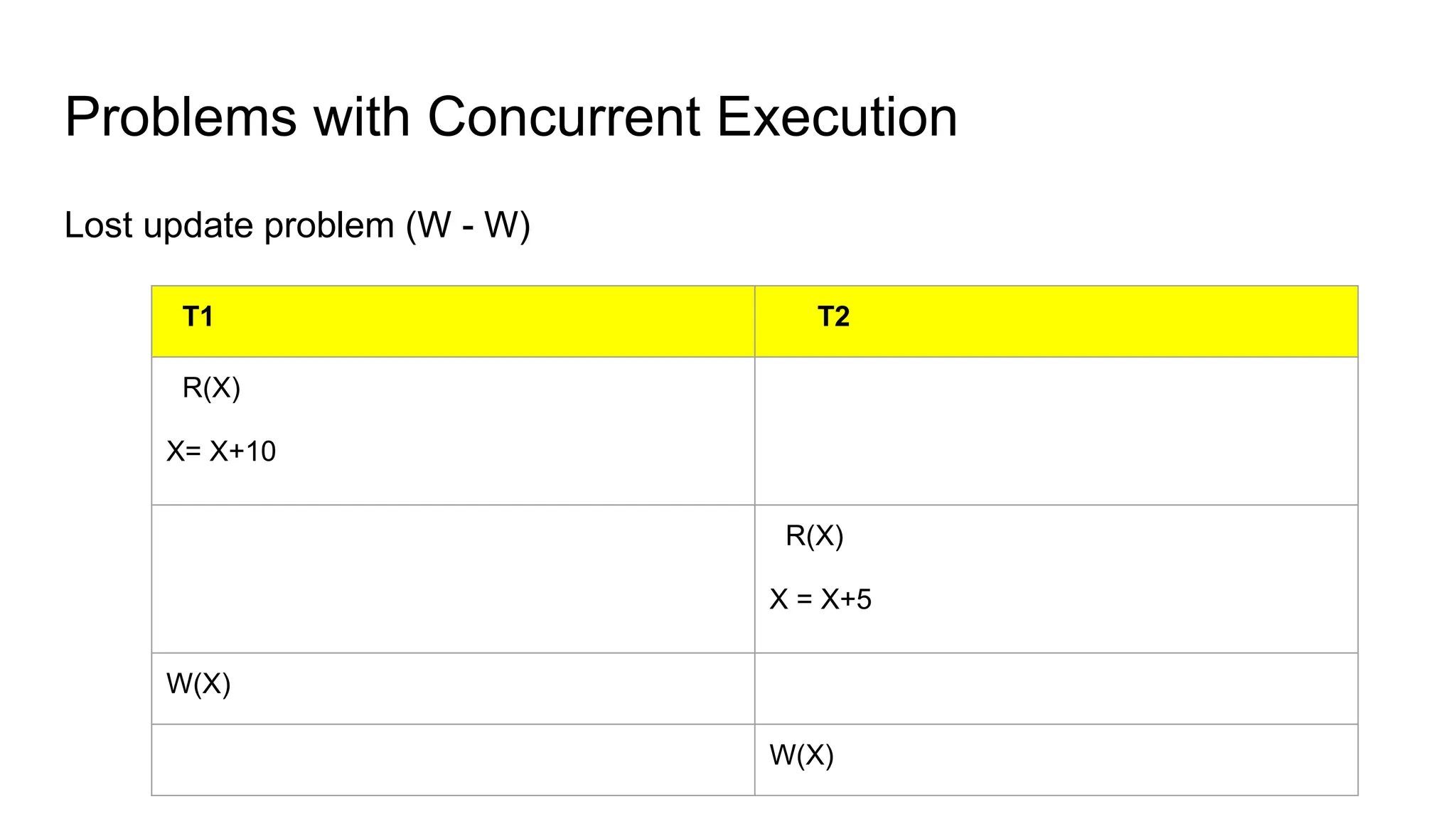 Problems with Concurrent Execution
Lost update problem (W - W)
T1 T2
R(X)
X= X+10
R(X)
X = X+5
W(X)
W(X)
 