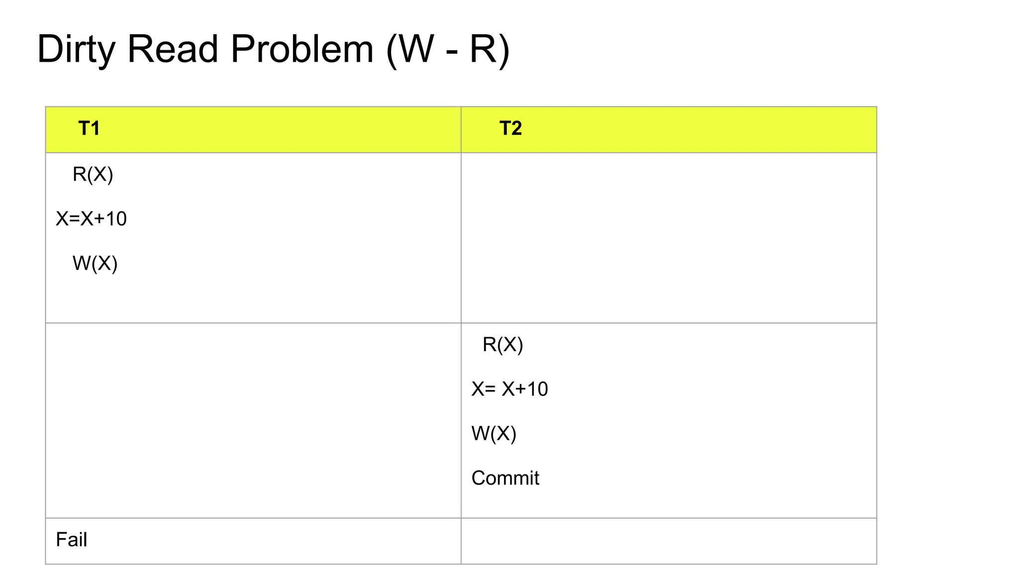 Dirty Read Problem (W - R)
T1 T2
R(X)
X=X+10
W(X)
R(X)
X= X+10
W(X)
Commit
Fail
 