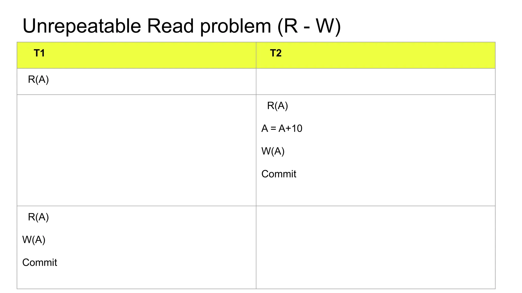 Unrepeatable Read problem (R - W)
T1 T2
R(A)
R(A)
A = A+10
W(A)
Commit
R(A)
W(A)
Commit
 