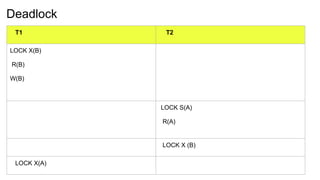 Deadlock
T1 T2
LOCK X(B)
R(B)
W(B)
LOCK S(A)
R(A)
LOCK X (B)
LOCK X(A)
 