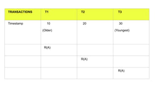 TRANSACTIONS T1 T2 T3
Timestamp 10
(Older)
20 30
(Youngest)
R(A)
R(A)
R(A)
 