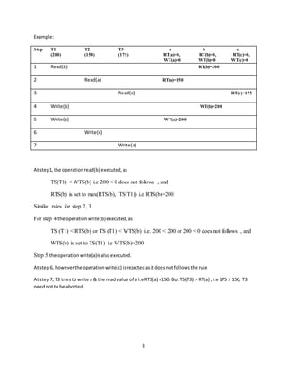 8
Example:
Step T1 T2 T3 a b c
(200) (150) (175) RT(a)=0, RT(b)=0, RT(c)=0,
WT(a)=0 WT(b)=0 WT(c)=0
1 Read(b) RT(b)=200
2 Read(a) RT(a)=150
3 Read(c) RT(c)=175
4 Write(b) WT(b)=200
5 Write(a) WT(a)=200
6 Write(c)
7 Write(a)
At step1, the operationread(b) executed,as
TS(T1) < WTS(b) i.e 200 < 0 does not follows , and
RTS(b) is set to max(RTS(b), TS(T1)) i.e RTS(b)=200
Similar rules for step 2, 3
For step 4 the operationwrite(b)executed,as
TS (T1) < RTS(b) or TS (T1) < WTS(b) i.e. 200 < 200 or 200 < 0 does not follows , and
WTS(b) is set to TS(T1) i.e WTS(b)=200
Step 5 the operationwrite(a)isalsoexecuted.
At step6, howeverthe operationwrite(c) isrejectedasitdoesnotfollowsthe rule
At step7, T3 triesto write a & the read value of a i.e RTS(a) =150. But TS(T3) > RT(a) , i.e 175 > 150, T3
neednotto be aborted.
 