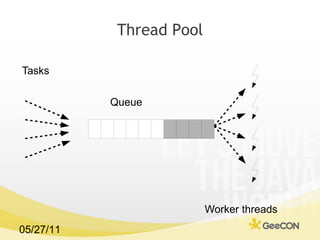 Thread Pool Tasks Worker threads Queue 