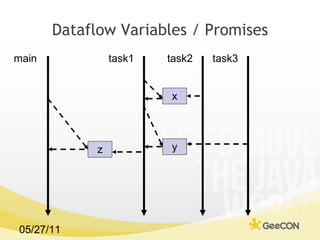Collections (Groovy/GPars) images. eachParallel   {it.process()} documents. sumParallel () candidates. maxParallel   {it.salary}.marry() 