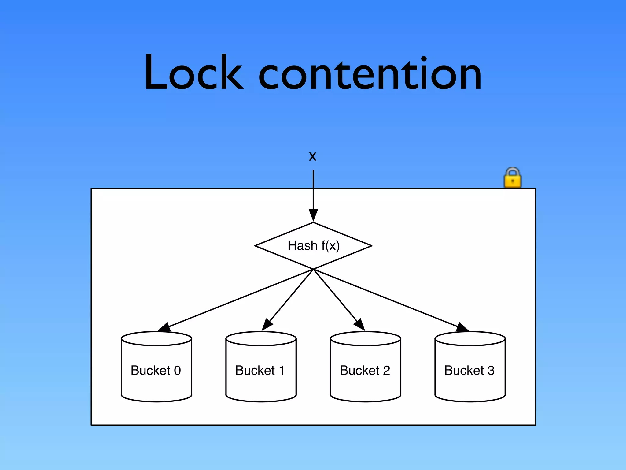Lock contention
                         x




                      Hash f(x)




Bucket 0   Bucket 1           Bucket 2   Bucket 3
 