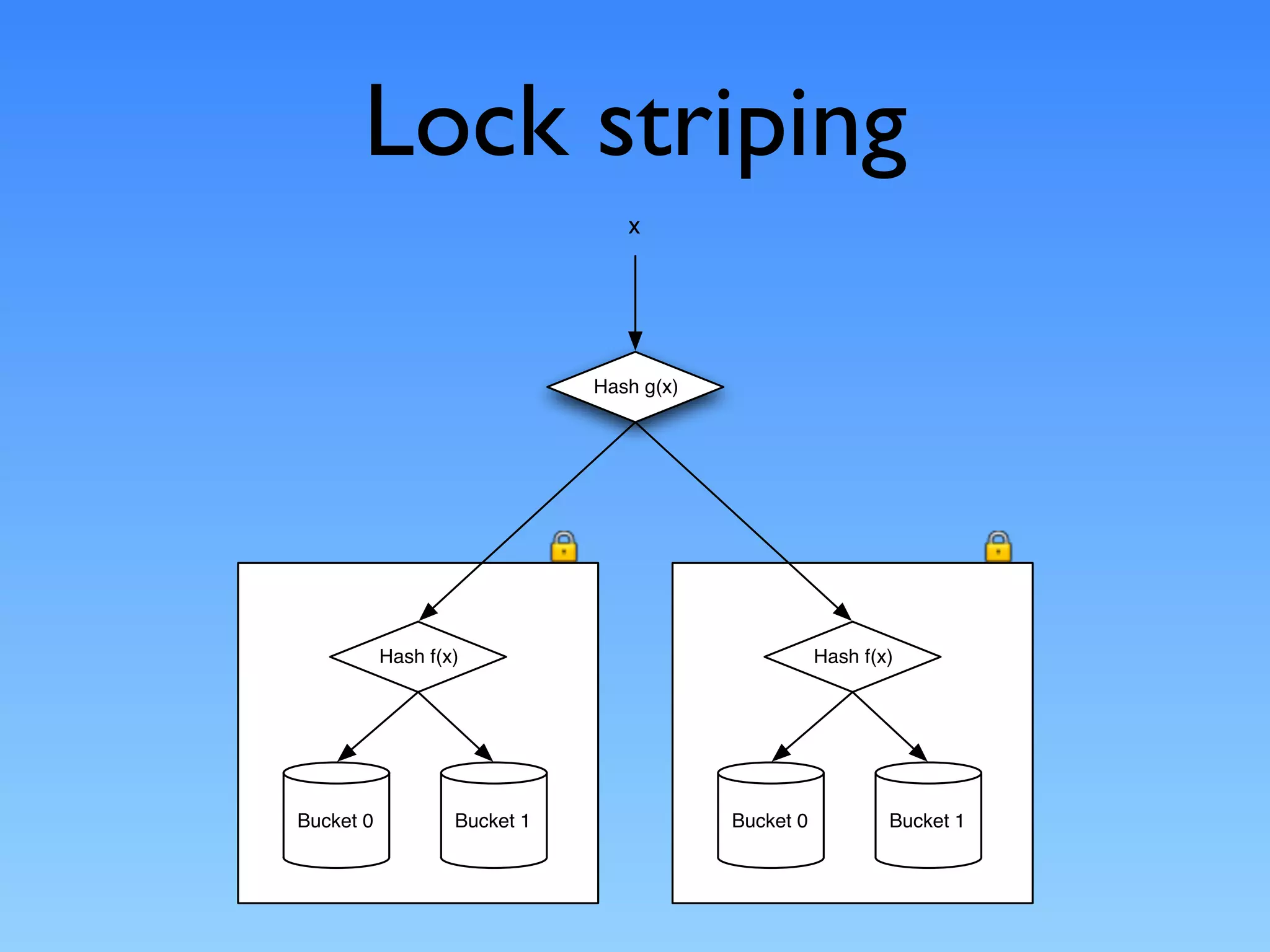 Lock striping
                                 x




                              Hash g(x)




           Hash f(x)                                 Hash f(x)




Bucket 0           Bucket 1               Bucket 0           Bucket 1
 