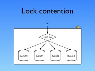 Lock contention
                         x




                      Hash f(x)




Bucket 0   Bucket 1           Bucket 2   Bucket 3
 