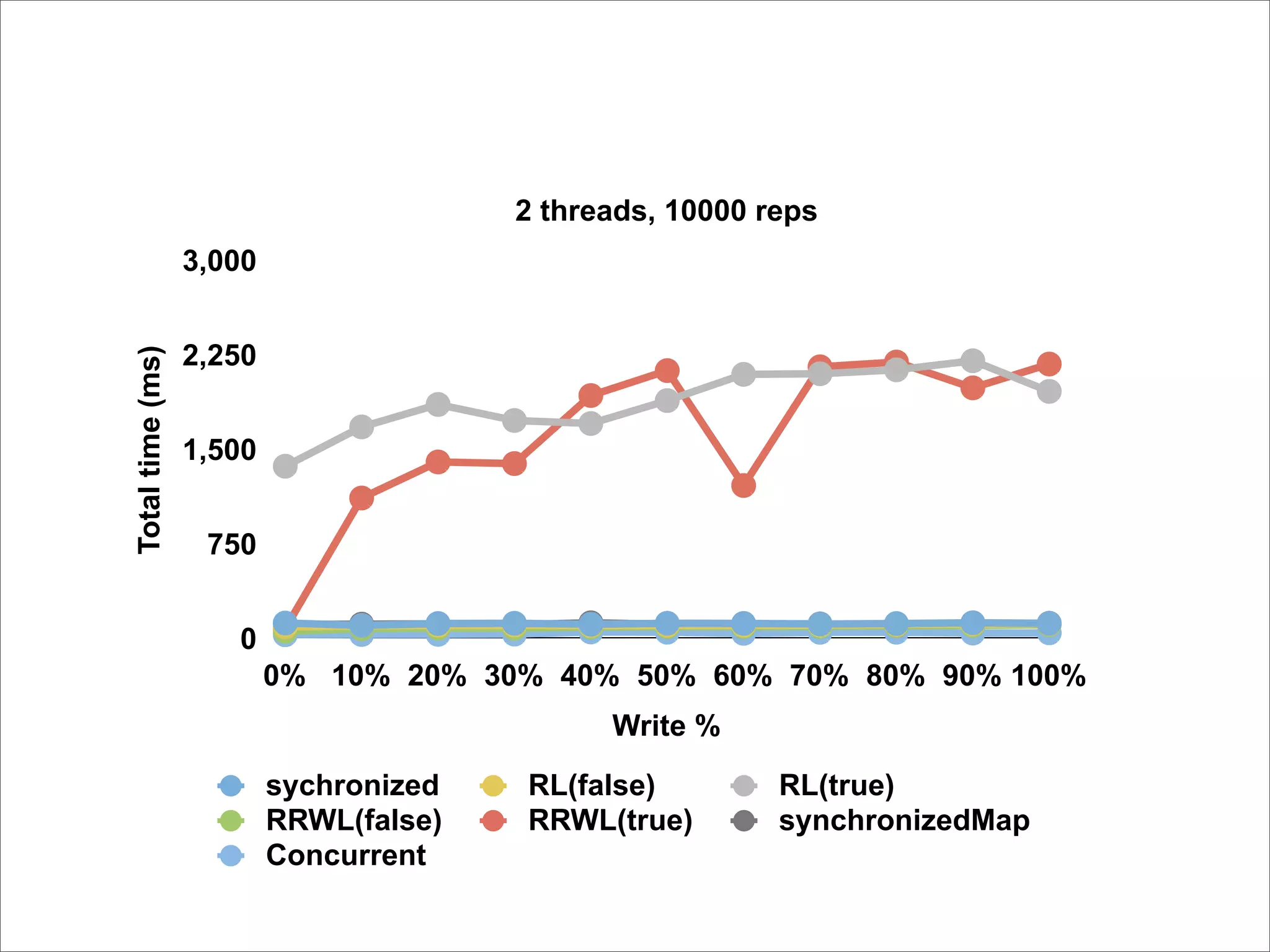 Java Concurrency Idioms