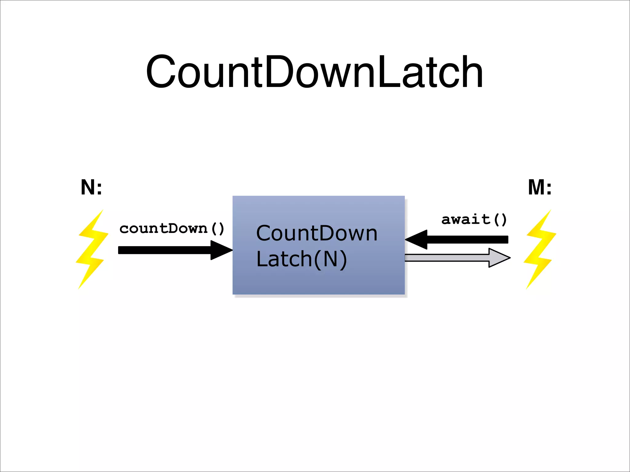 Java Concurrency Idioms