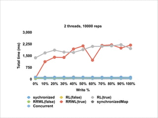 Java Concurrency Idioms