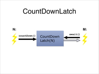 Java Concurrency Idioms