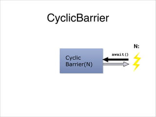 CyclicBarrier

                          N:
                await()
   Cyclic
   Barrier(N)
 
