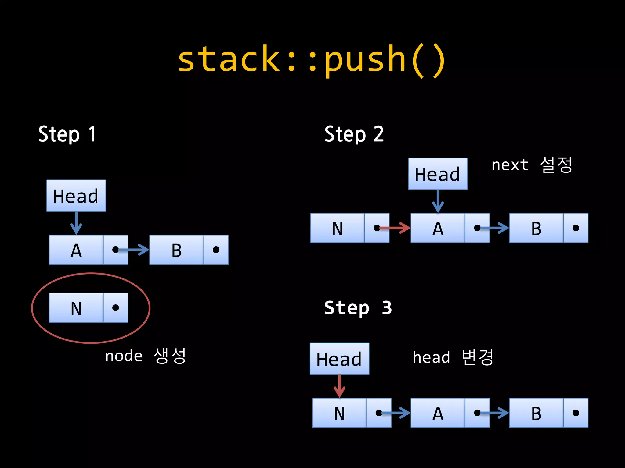 stack::push()
Step 1 Step 2
A BN
Head
Step 3
N A
Head
B
B
N
Head
A
node 생성
next 설정
head 변경
 