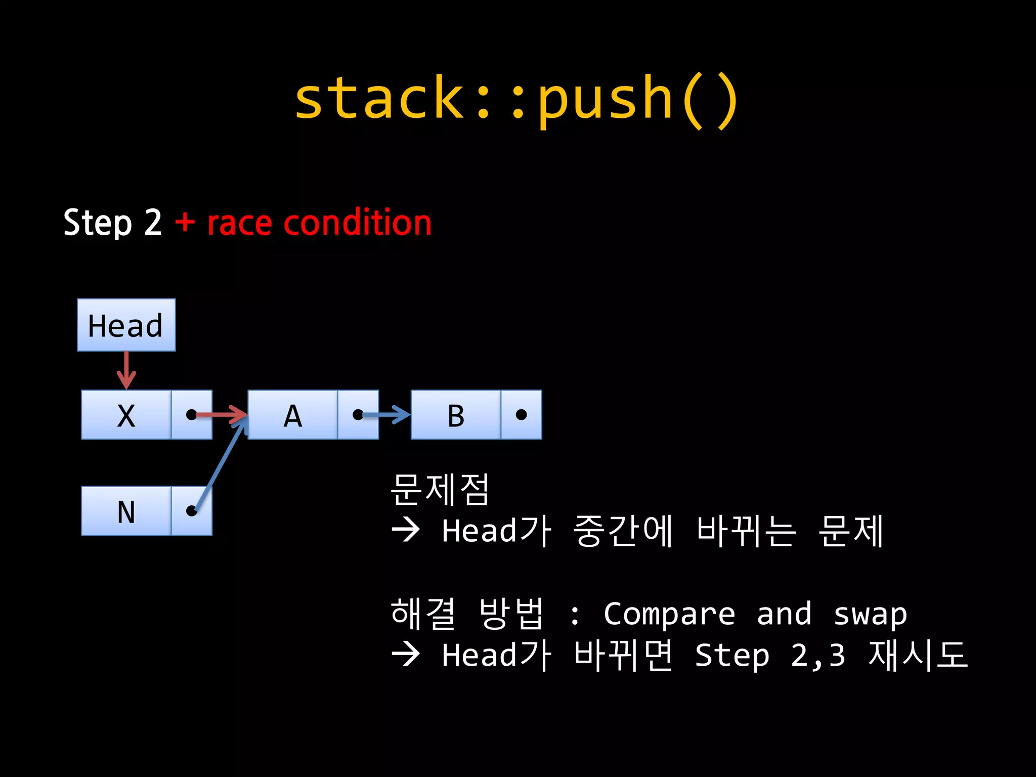 stack::push()
Step 2 + race condition
A B
N
Head
X
문제점
 Head가 중간에 바뀌는 문제
해결 방법 : Compare and swap
 Head가 바뀌면 Step 2,3 재시도
 