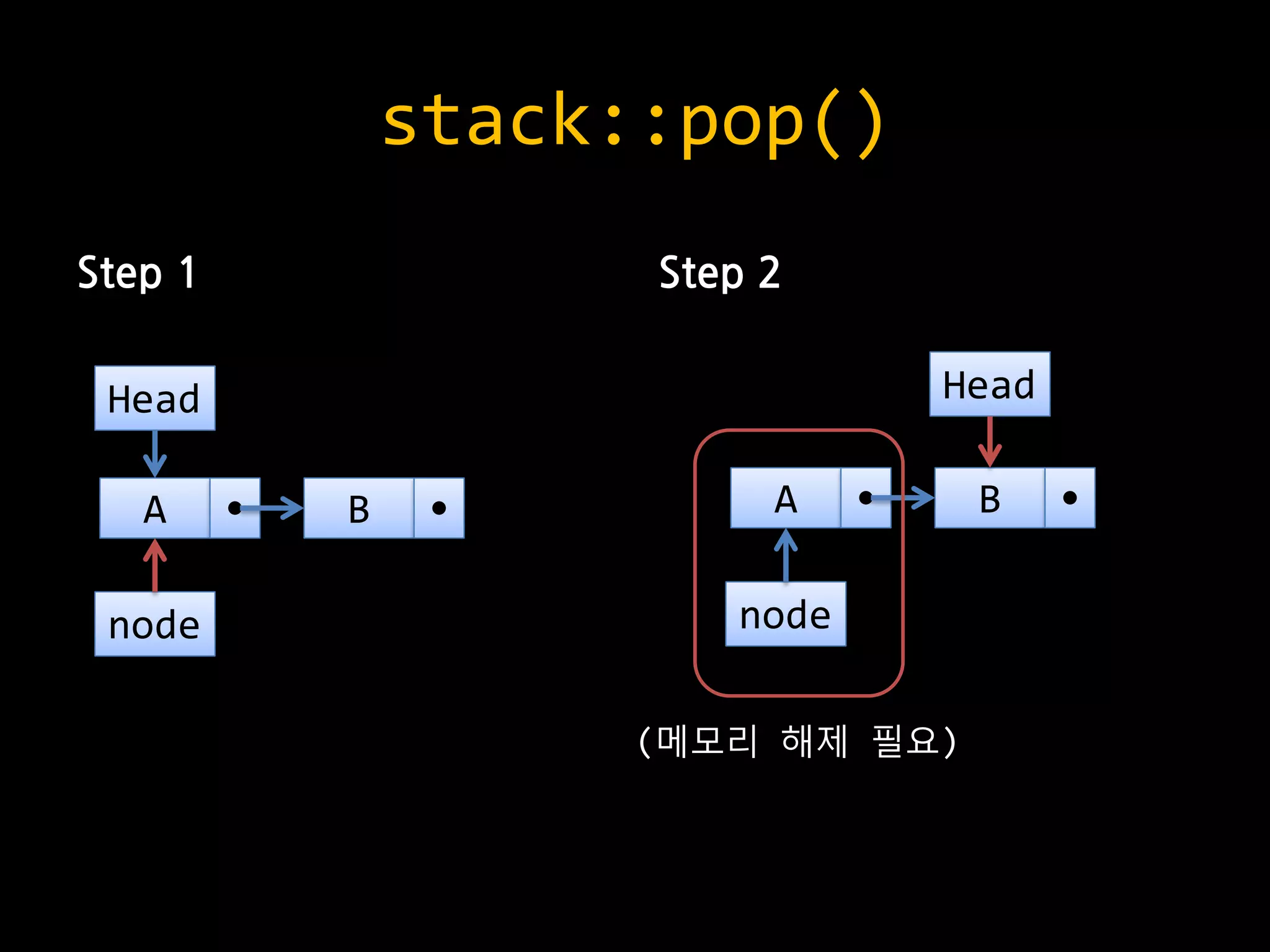stack::pop()
Step 1 Step 2
BA
Head
B
Head
A
node node
(메모리 해제 필요)
 
