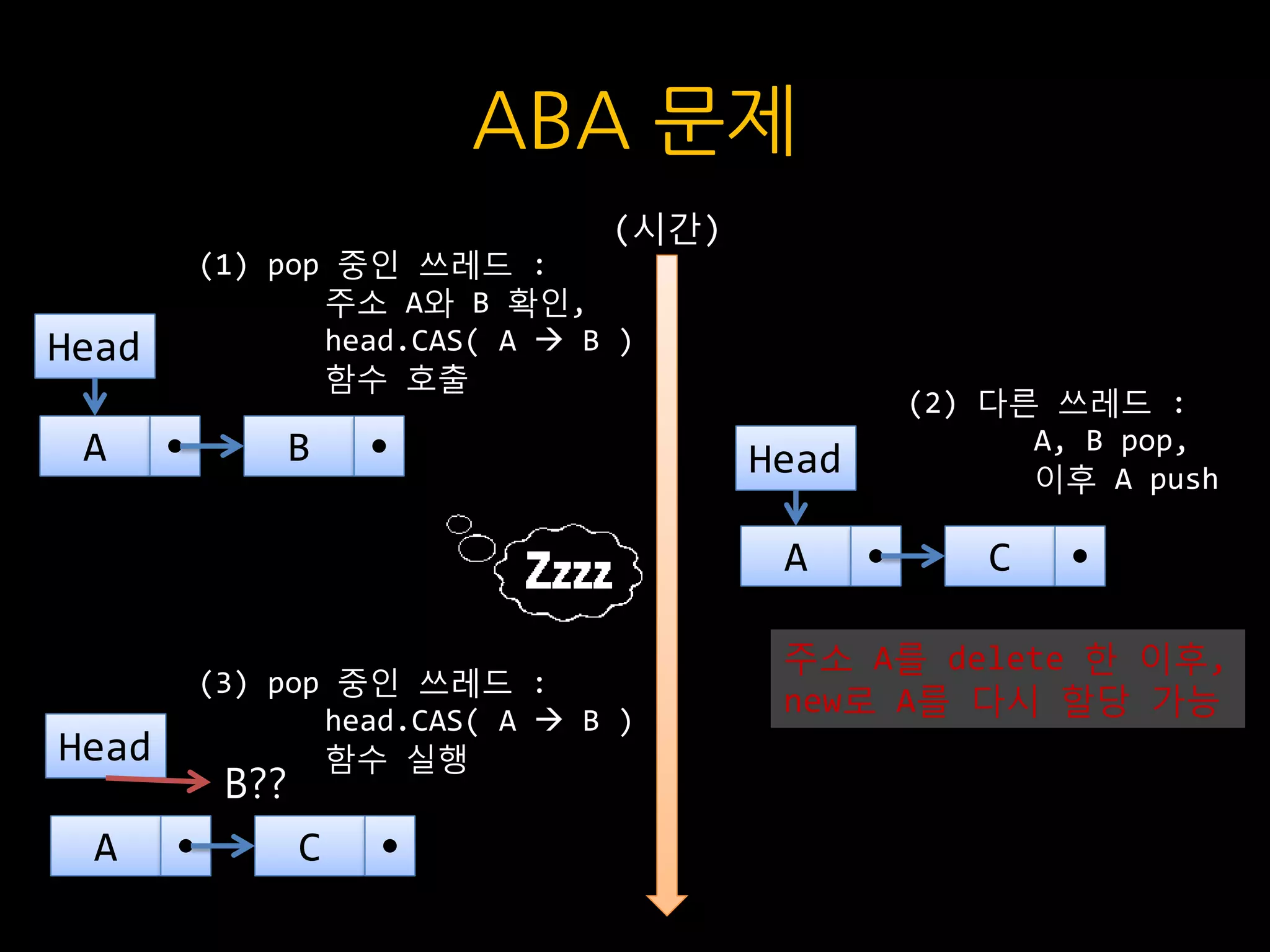 ABA 문제
B
Head
A
C
Head
A
(1) pop 중인 쓰레드 :
주소 A와 B 확인,
head.CAS( A  B )
함수 호출
(2) 다른 쓰레드 :
A, B pop,
이후 A push
(시간)
C
Head
A
(3) pop 중인 쓰레드 :
head.CAS( A  B )
함수 실행
주소 A를 delete 한 이후,
new로 A를 다시 할당 가능
B??
 