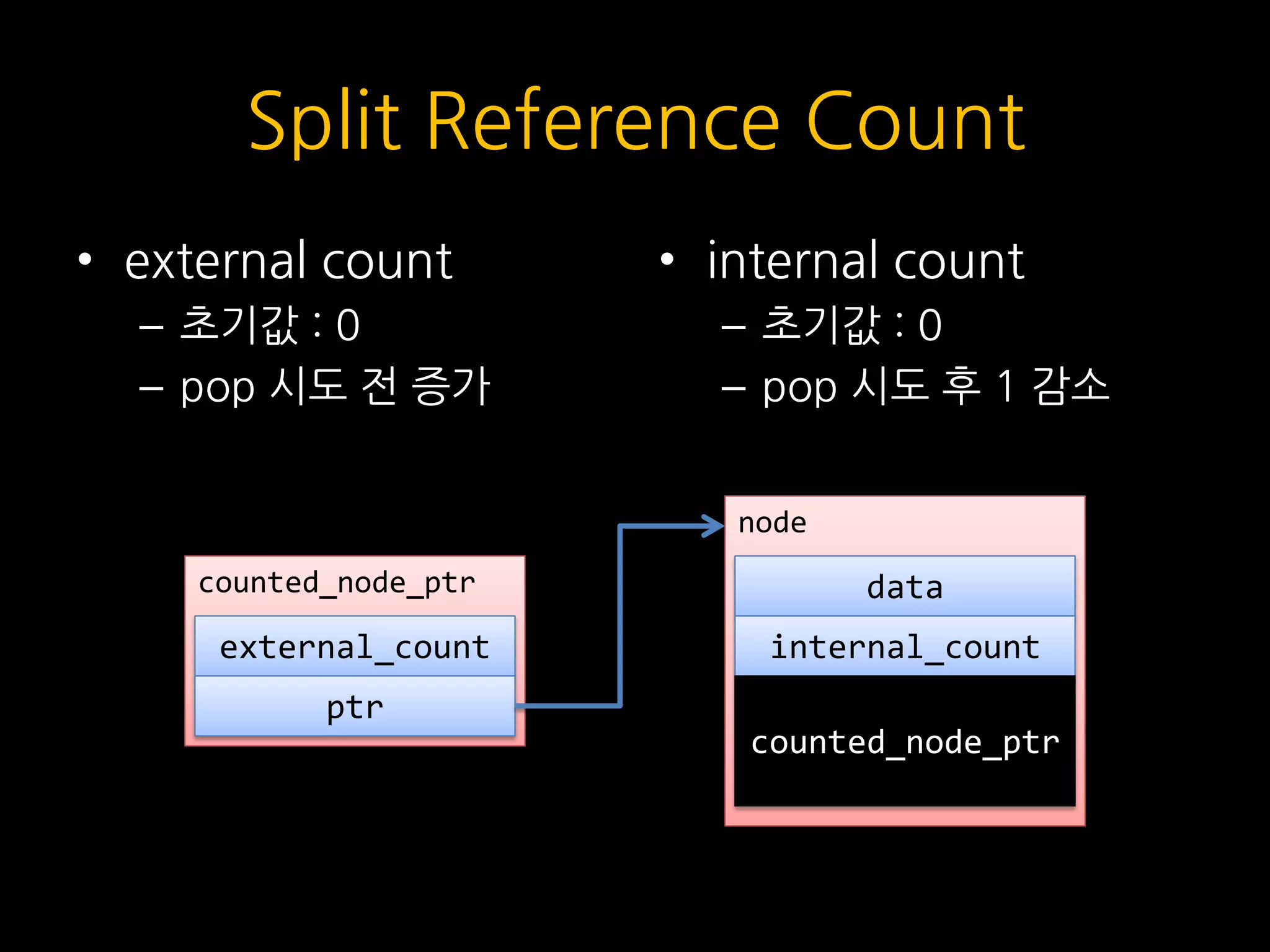 Split Reference Count
• external count
– 초기값 : 0
– pop 시도 전 증가
• internal count
– 초기값 : 0
– pop 시도 후 1 감소
node
data
internal_count
counted_node_ptr
counted_node_ptr
external_count
ptr
 