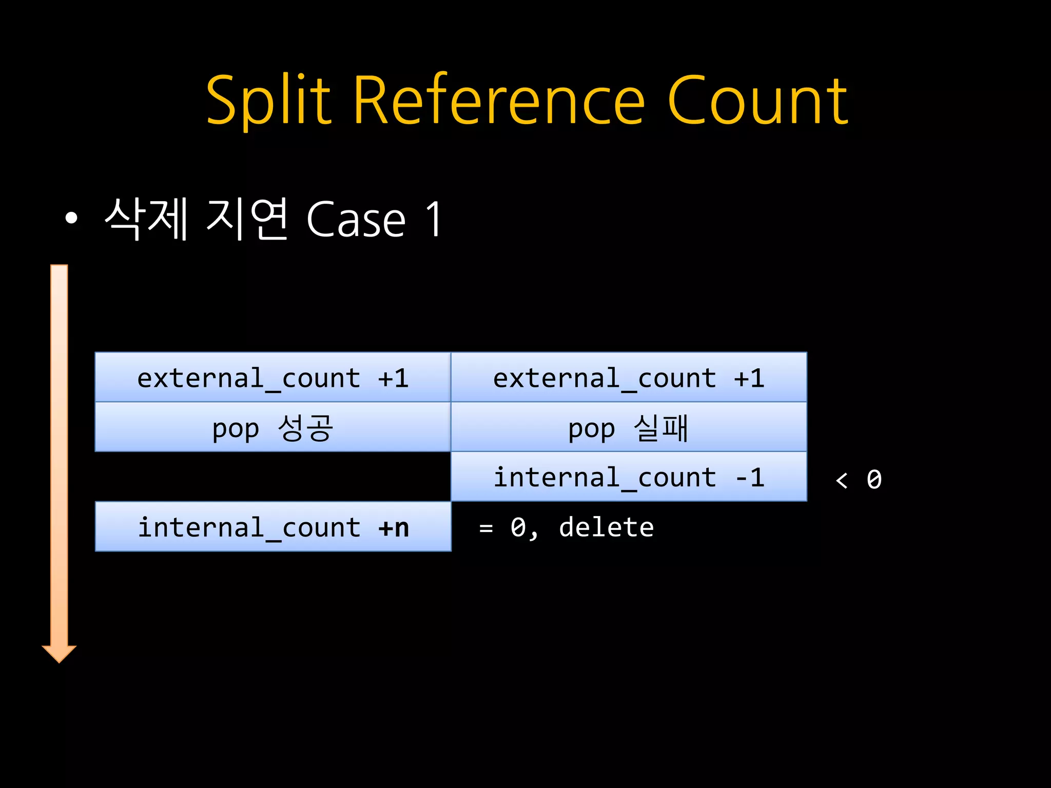 external_count +1 external_count +1
pop 성공 pop 실패
internal_count -1
internal_count +n
Split Reference Count
• 삭제 지연 Case 1
< 0
= 0, delete
 
