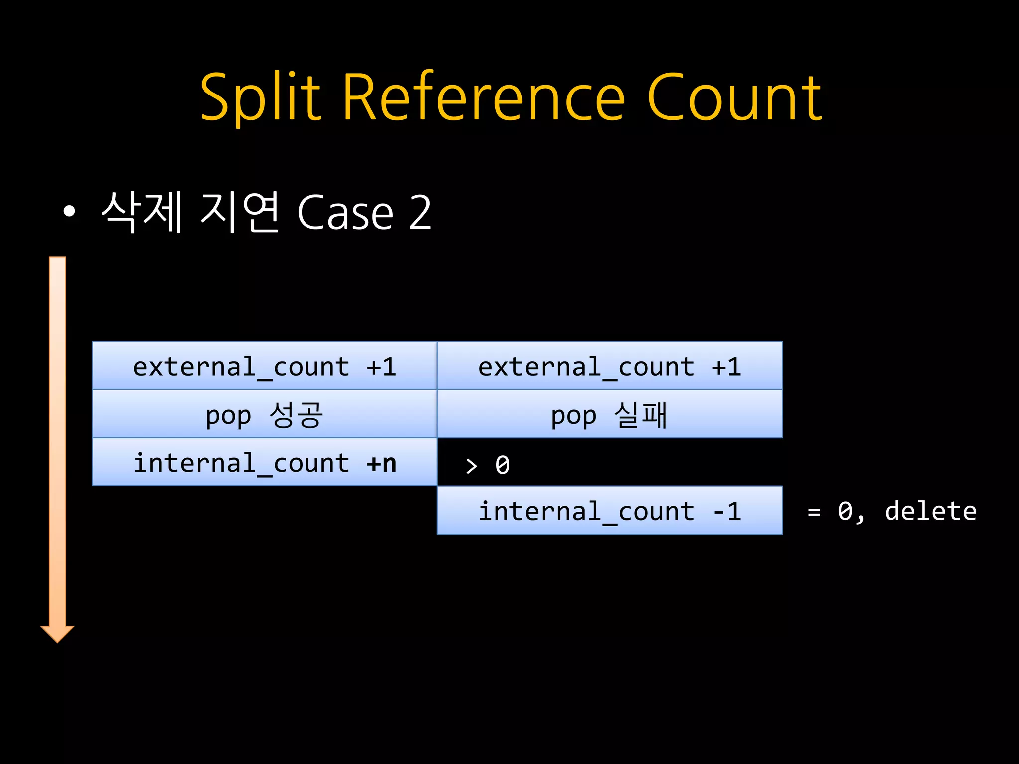 external_count +1 external_count +1
pop 성공 pop 실패
internal_count +n
internal_count -1
Split Reference Count
• 삭제 지연 Case 2
= 0, delete
> 0
 