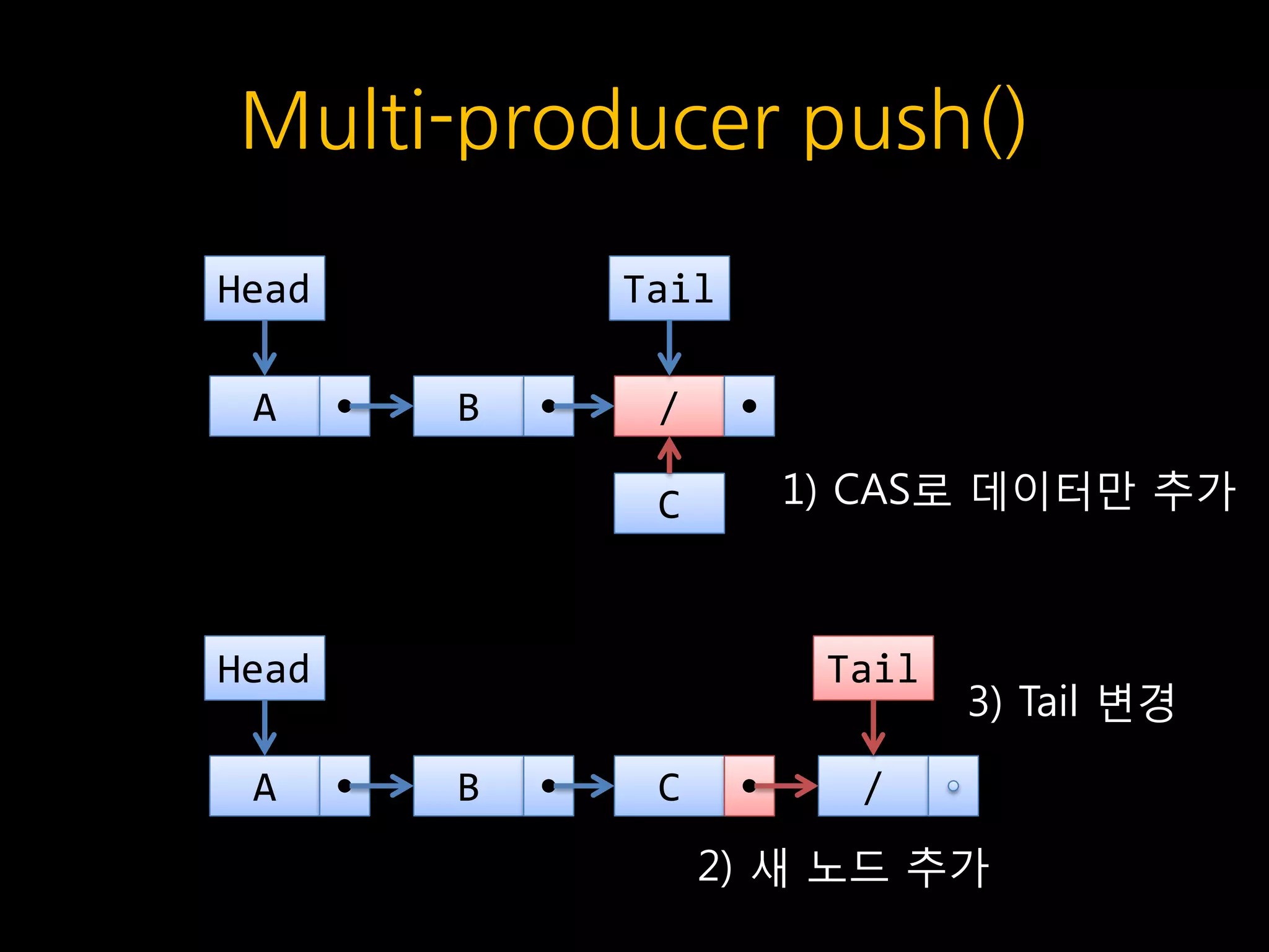 Multi-producer push()
/
Tail
B
Head
A
C
/C
Tail
B
Head
A
1) CAS로 데이터만 추가
2) 새 노드 추가
3) Tail 변경
 