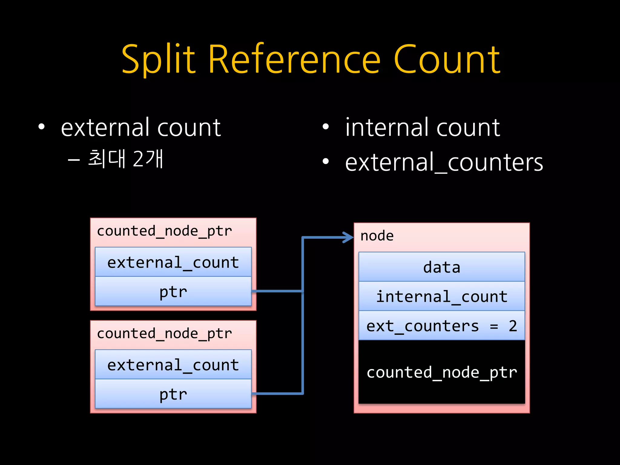 Split Reference Count
• external count
– 최대 2개
• internal count
• external_counters
counted_node_ptr
external_count
ptr
counted_node_ptr
external_count
ptr
node
data
internal_count
counted_node_ptr
ext_counters = 2
 