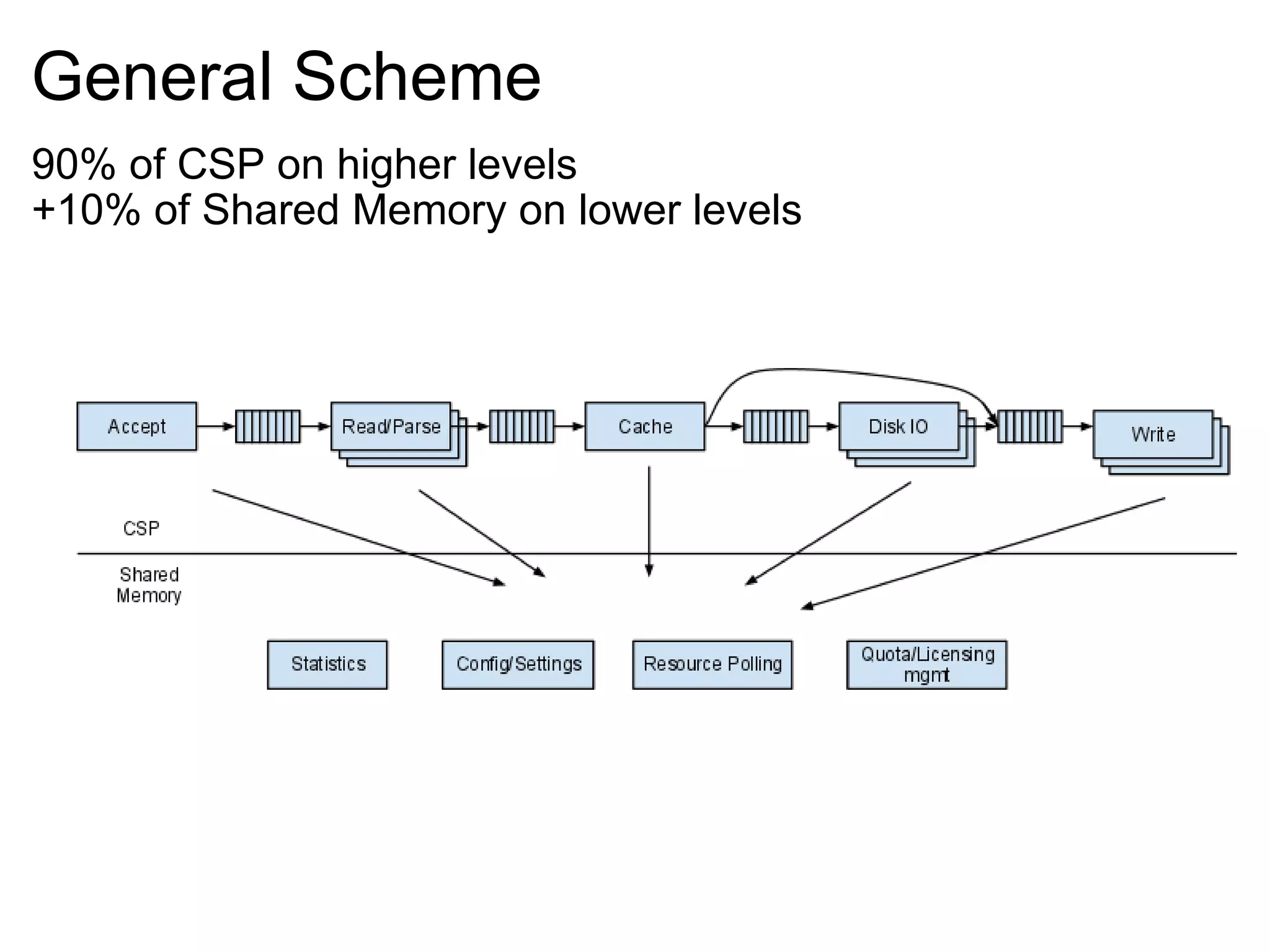 General Scheme 90% of CSP on higher levels +10% of Shared Memory on lower levels   