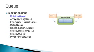  BlockingQueue
◦ Unidirectional
◦ ArrayBlockingQueue
◦ ConcurrentLinkedQueue
◦ DelayQueue
◦ LinkedBlockingQueue
◦ PriorityBlockingQueue
◦ PriorityQueue
◦ SynchronousQueue
 