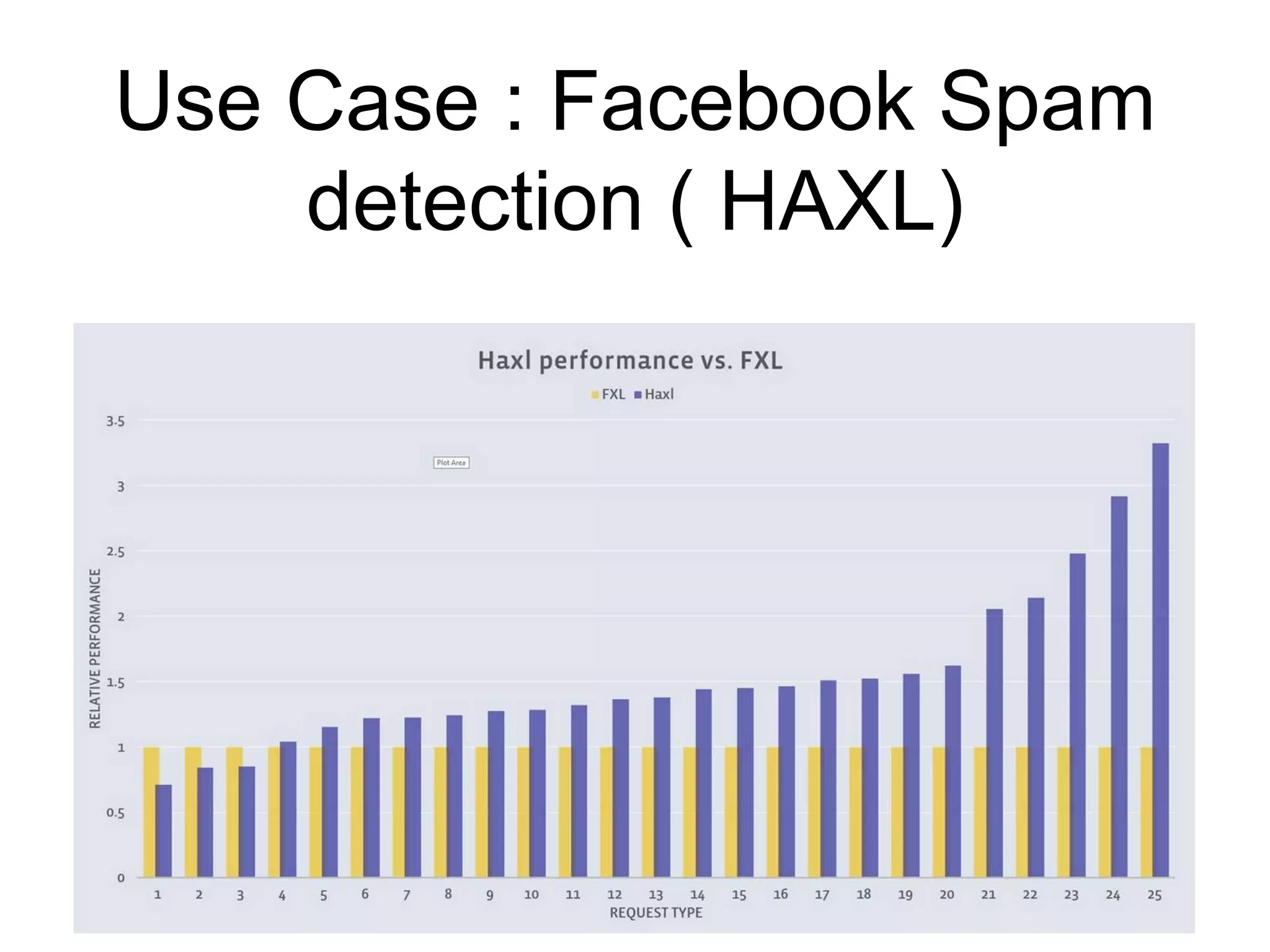 Use Case : Facebook Spam
detection ( HAXL)
 