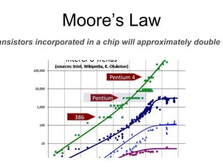 Moore’s Law
ansistors incorporated in a chip will approximately double e
 
