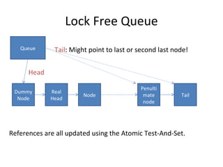 Lock Free Queue Queue Dummy Node Real Head Node Tail Penultimate node Head Tail : Might point to last or second last node! References are all updated using the Atomic Test-And-Set. 
