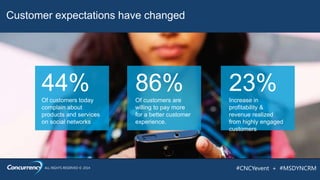 ALL RIGHTS RESERVED © 2014 #CNCYevent + #MSDYNCRM
44%Of customers today
complain about
products and services
on social networks
Customer expectations have changed
86%Of customers are
willing to pay more
for a better customer
experience.
23%Increase in
profitability &
revenue realized
from highly engaged
customers
 