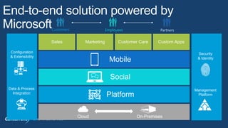 ALL RIGHTS RESERVED © 2014
Security
& Identity
Management
Platform
Data & Process
Integration
Configuration
& Extensibility
End-to-end solution powered by
Microsoft
Cloud On-Premises
Customers Employees Partners
in
 
