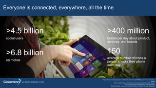 ALL RIGHTS RESERVED © 2014
Everyone is connected, everywhere, all the time
>4.5 billion
social users
>6.8 billion
on mobile
>400 million
tweets per day about product,
services, and brands
150
average number of times a
person checks their phone
each day
http://articles.washingtonpost.com/2013-03-21/business/37889387_1_tweets-jack-dorsey-
twitter
http://mobithinking.com/mobile-marketing-tools/latest-mobile-stats/a
http://www.kpcb.com/insights/2013-internet-trends
Morgan Stanley, Comscore, Facebook, Twitter, LinkedIn, Youtube, Wikipedia
 