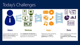 Deploying and managing
applications across
platforms is difficult.
Apps Data
Users need to be productive
while maintaining
compliance and reducing
risk.
Users expect to be able to
work in any location and
have access to all their
work resources.
Users
The explosion of devices is
eroding the standards-based
approach to corporate IT.
Devices
 