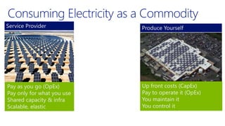 Service Provider
Pay as you go (OpEx)
Pay only for what you use
Shared capacity & infra
Scalable, elastic
Up front costs (CapEx)
Pay to operate it (OpEx)
You maintain it
You control it
Produce Yourself
 