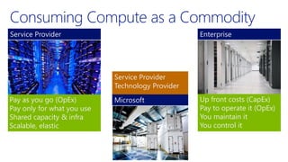 EnterpriseService Provider
MicrosoftPay as you go (OpEx)
Pay only for what you use
Shared capacity & infra
Scalable, elastic
Up front costs (CapEx)
Pay to operate it (OpEx)
You maintain it
You control it
Service Provider
Technology Provider
 