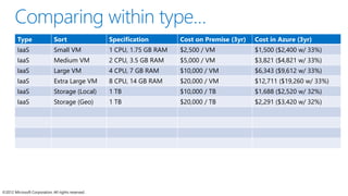 ©2012 Microsoft Corporation. All rights reserved.
Type Sort Specification Cost on Premise (3yr) Cost in Azure (3yr)
IaaS Small VM 1 CPU, 1.75 GB RAM $2,500 / VM $1,500 ($2,400 w/ 33%)
IaaS Medium VM 2 CPU, 3.5 GB RAM $5,000 / VM $3,821 ($4,821 w/ 33%)
IaaS Large VM 4 CPU, 7 GB RAM $10,000 / VM $6,343 ($9,612 w/ 33%)
IaaS Extra Large VM 8 CPU, 14 GB RAM $20,000 / VM $12,711 ($19,260 w/ 33%)
IaaS Storage (Local) 1 TB $10,000 / TB $1,688 ($2,520 w/ 32%)
IaaS Storage (Geo) 1 TB $20,000 / TB $2,291 ($3,420 w/ 32%)
 