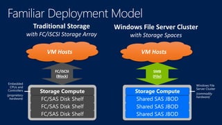 Traditional Storage
with FC/iSCSI Storage Array
Windows File Server Cluster
with Storage Spaces
VM HostsVM Hosts
FC/iSCSI
(Block)
SMB
(File)
 