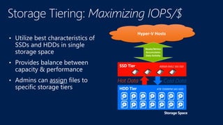 Hyper-V Hosts
Cold DataHot Data
Reads/Writes
Accumulates
Data Activity
 