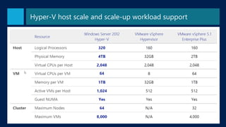 Hyper-V host scale and scale-up workload support
58
 